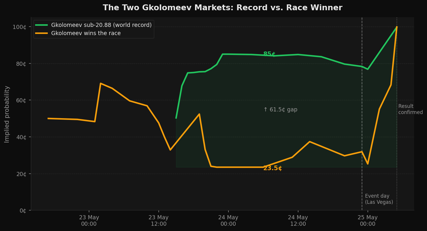 The Two Gkolomeev Markets: record probability vs. winner probability over time