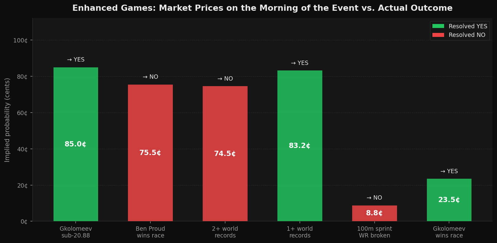 All key market prices on event morning vs. actual outcomes