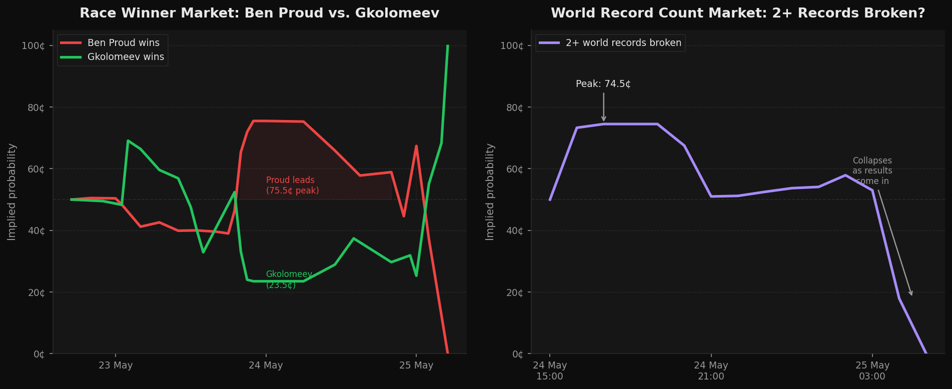 Race winner markets and 2+ world records count market