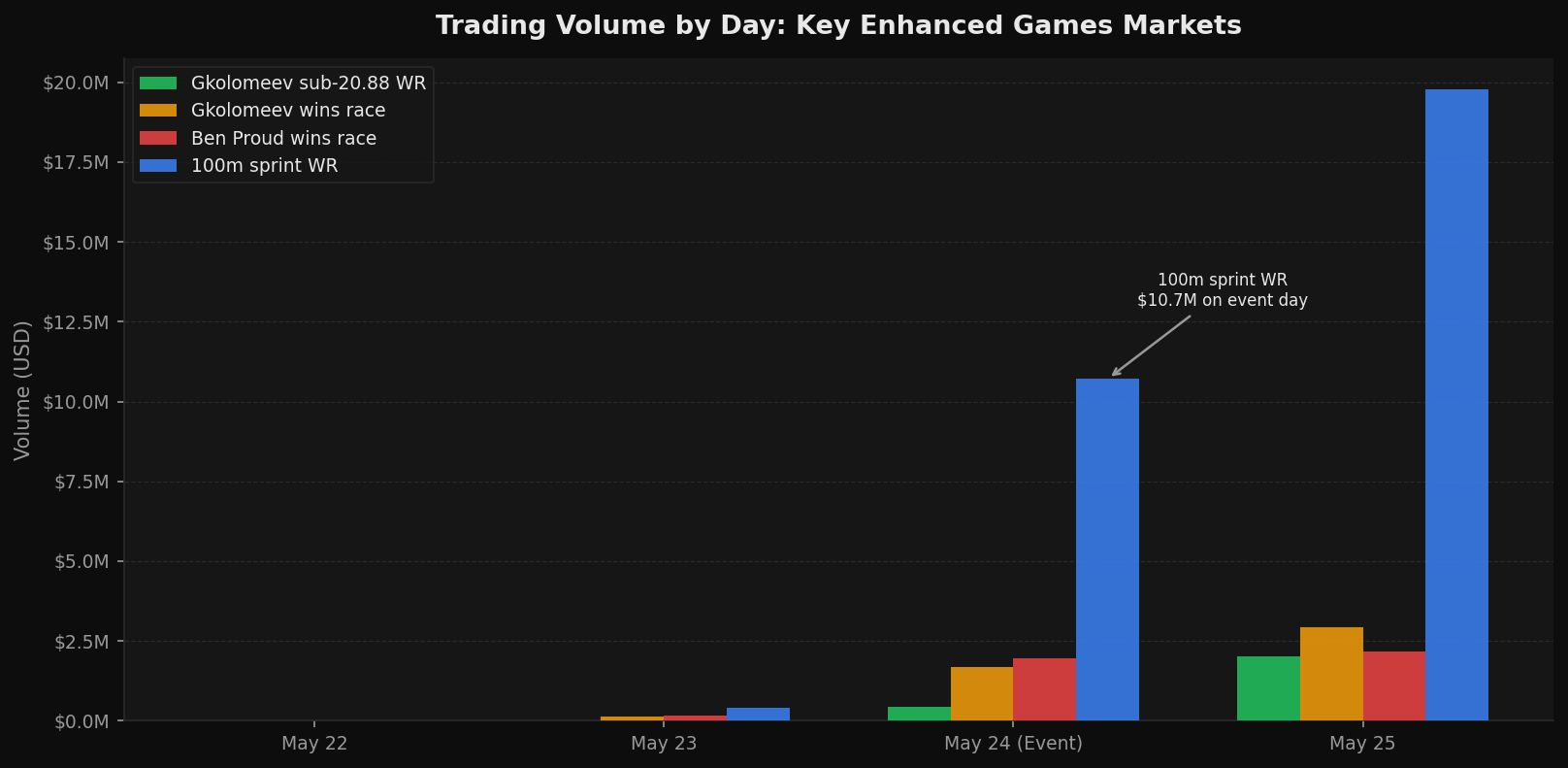 Trading volume by day across key Enhanced Games markets