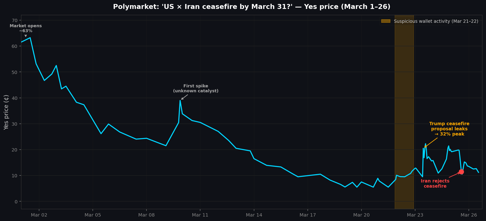 Price arc for 'US × Iran ceasefire by March 31?' market from March 1 to March 26