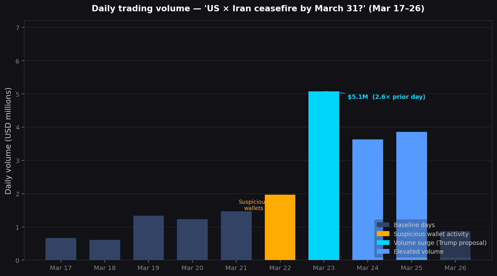 Daily trading volume for the ceasefire market, March 17–26