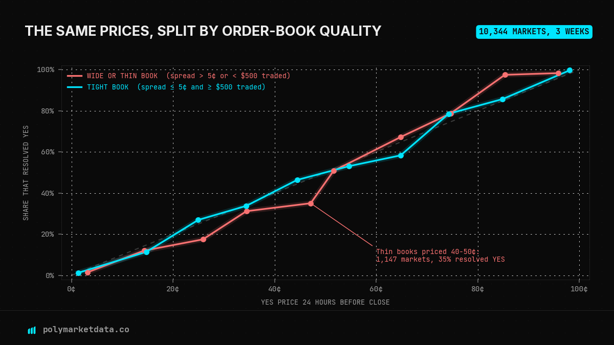 Calibration curves for markets with tight order books versus wide or thin order books; the thin-book curve falls well below the diagonal between 20 and 50 cents