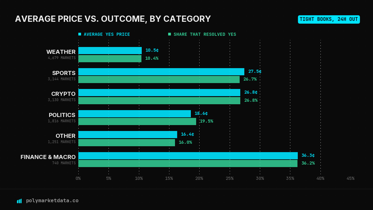 Average Yes price against the share that resolved Yes for weather, sports, crypto, politics, other and finance markets