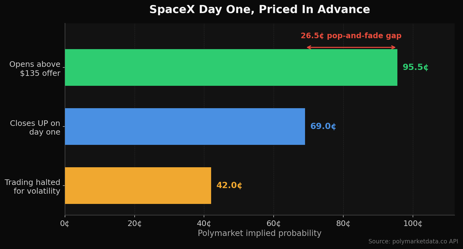 SpaceX day one priced in advance: 95.5¢ opens above the $135 offer, 69¢ closes up, 42¢ trading halt — a 26.5-point pop-and-fade gap