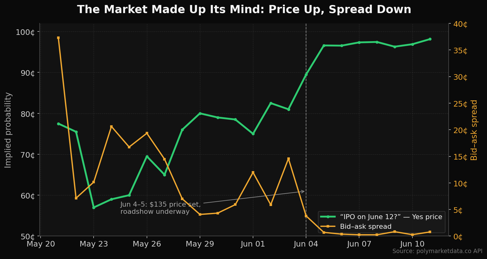 June 12 contract climbing from 60¢ to 98¢ while the bid-ask spread collapses from 37¢ to under 1¢ after the June 4 roadshow