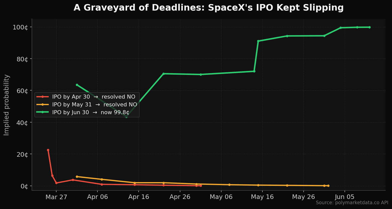 Three SpaceX IPO deadline markets: by April 30 and by May 31 both decay to zero and resolve NO, while by June 30 climbs to 99.8¢