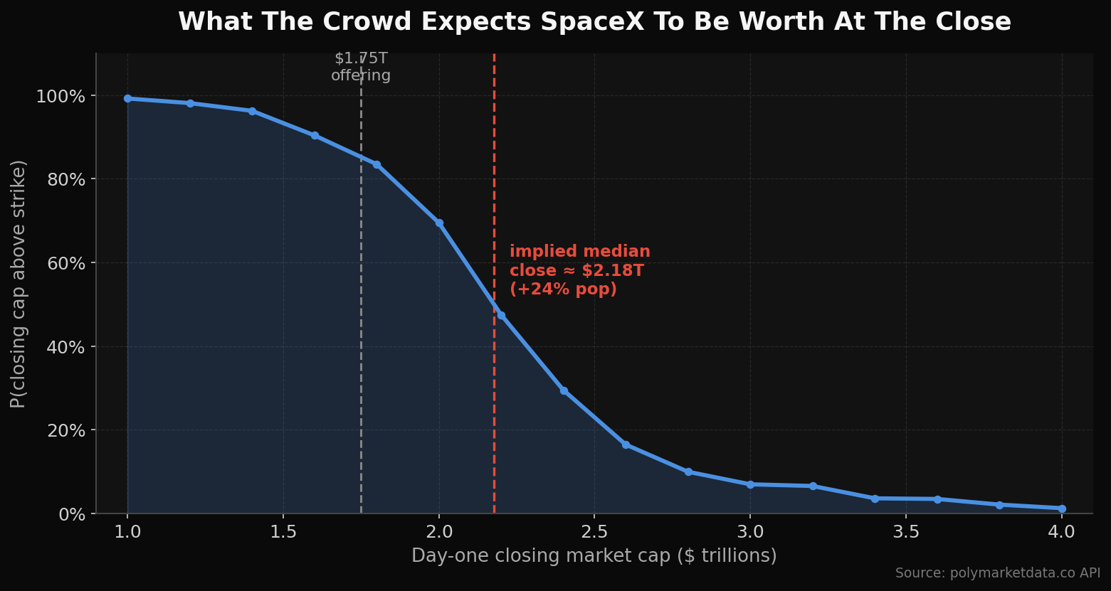 Implied day-one closing market cap distribution: a survival curve crossing 50% near $2.18T versus the $1.75T offering valuation